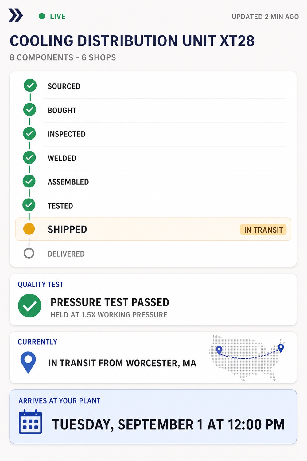 A tracking screen for cooling distribution unit XT28 showing eight stages from sourced through delivered, the first six complete, shipped in transit from Worcester Massachusetts, a passed pressure test, and arrival at your plant on Tuesday 1 September at 12:00 PM